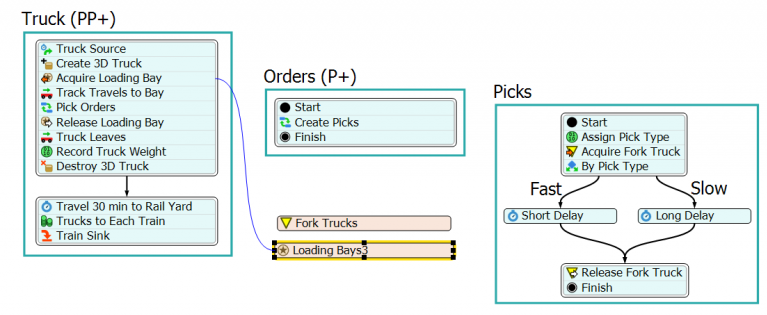 Flow Chart Modeling