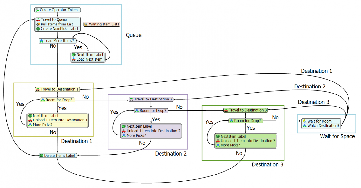 FlexSim2016 flowchart modeling simulation: Process Flow - Talumis